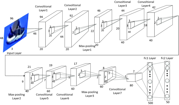 ResNet50 Fine Tuning